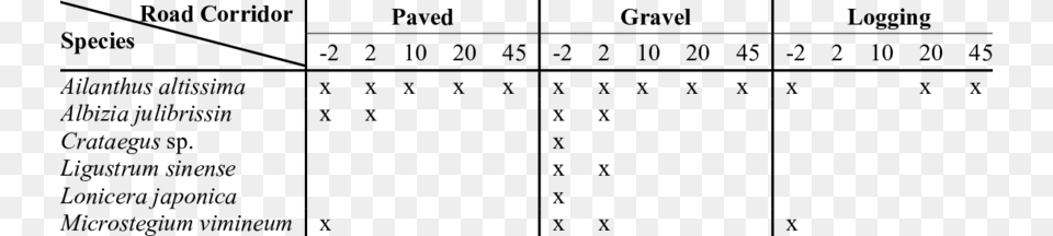 Exotic Plant Species Presence Across Corridors And Number, Gray Free Png
