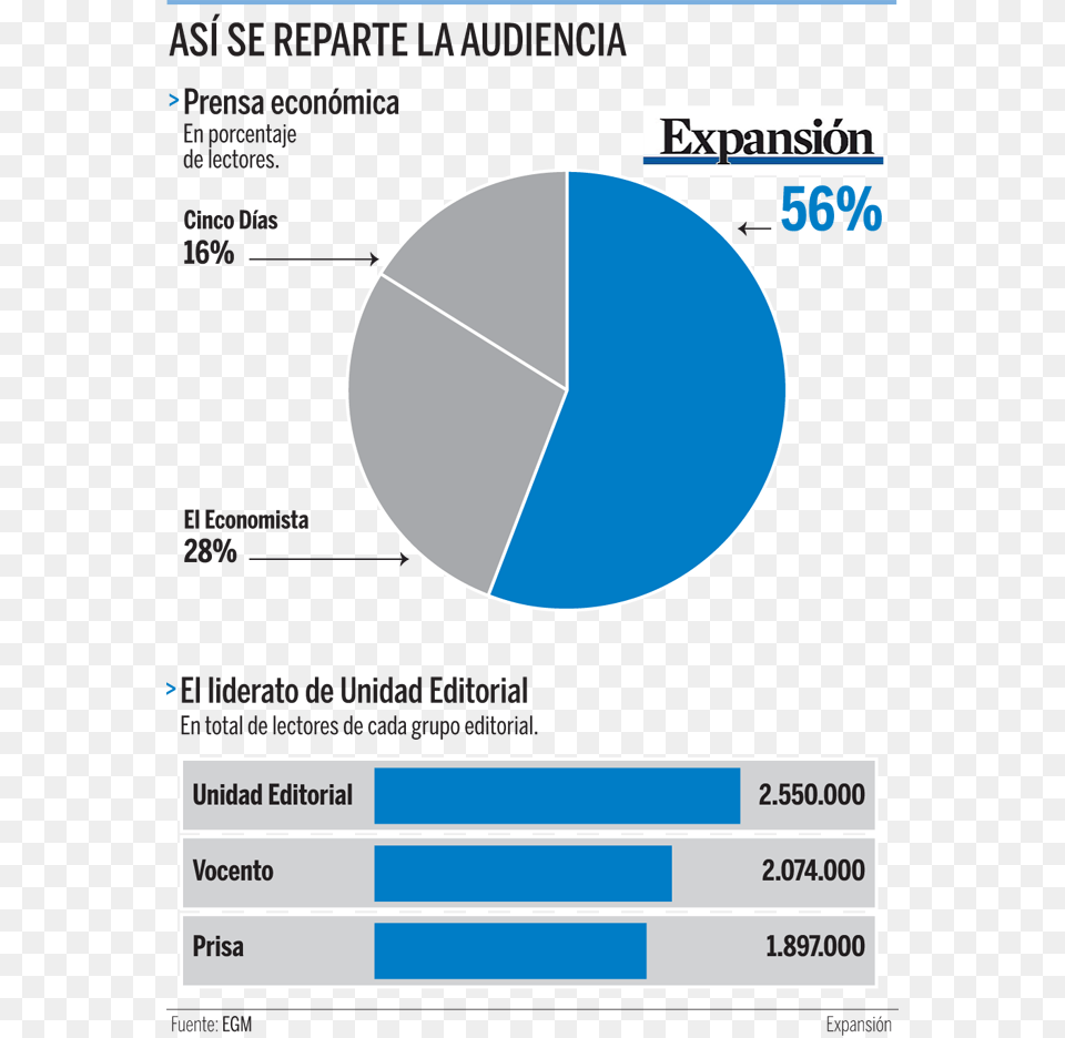 Expansin Crece Un 10 En Audiencia Y Consolida Su Expansion, Chart, Pie Chart Png