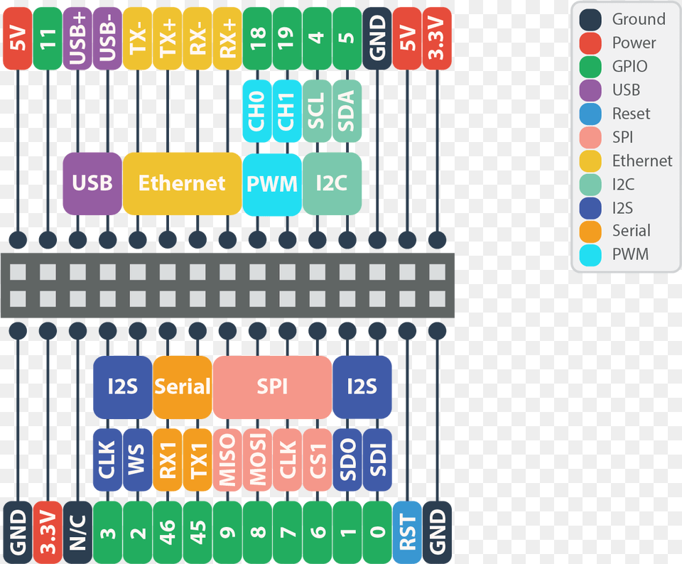 Expansion Header Pinout Omega 2 Pwm Pin, Scoreboard, Text, Computer Hardware, Electronics Free Png Download