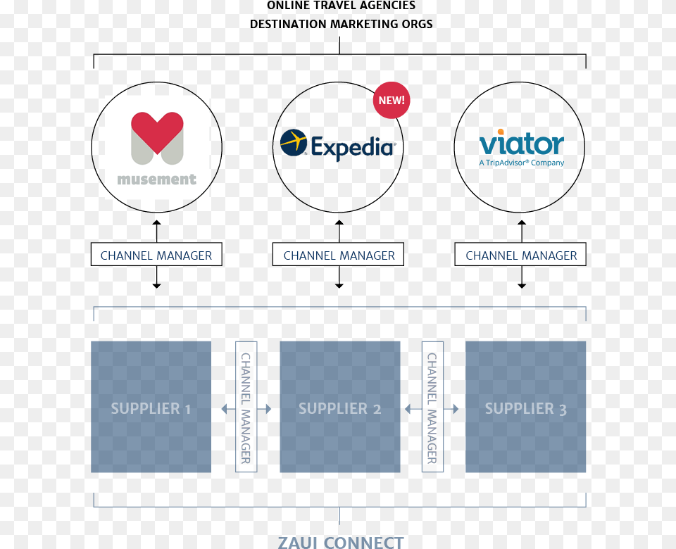 Expedia Joins Viator Musement And Others As Zaui Softwares Getyourguide Market Share Free Png Download