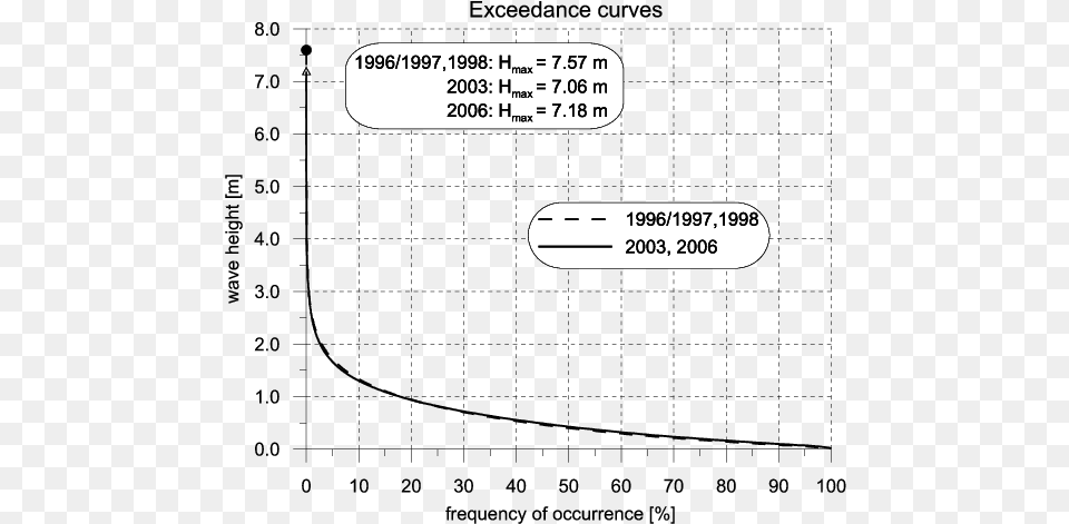 Experimental Deep Water Wave Height Exceedance Curves Diagram, Text Free Png