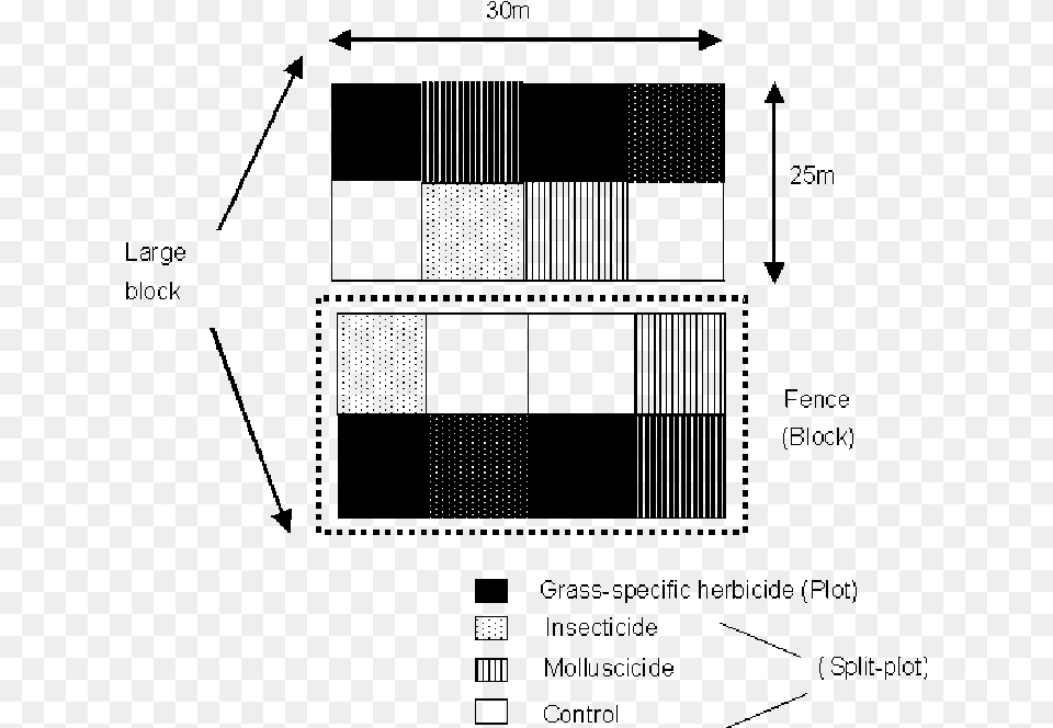 Experimental Design Showing Replicates Rabbit Exclusion Diagram, Chart, Plot Png
