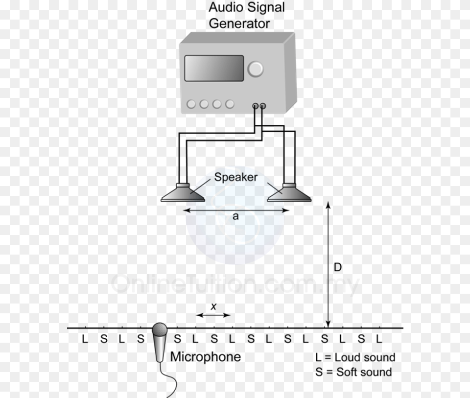 Experiments To Show Interference Of Sound Waves Png Image