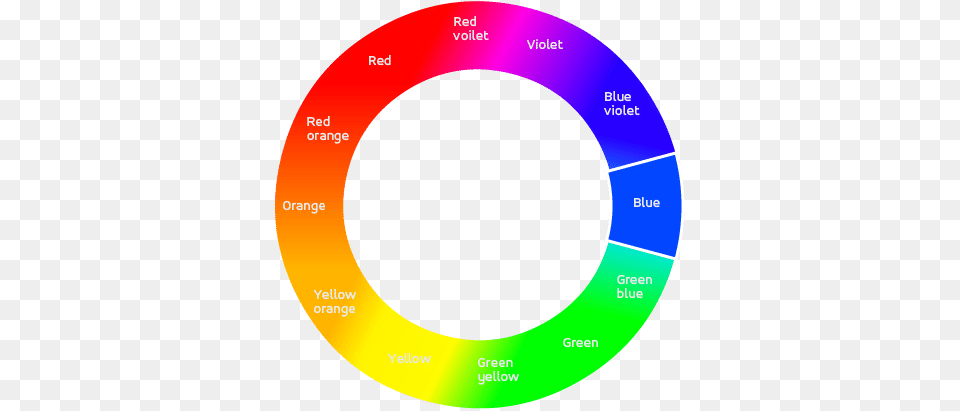 Explore The Complete Colour Spectra, Disk, Chart, Pie Chart Free Png