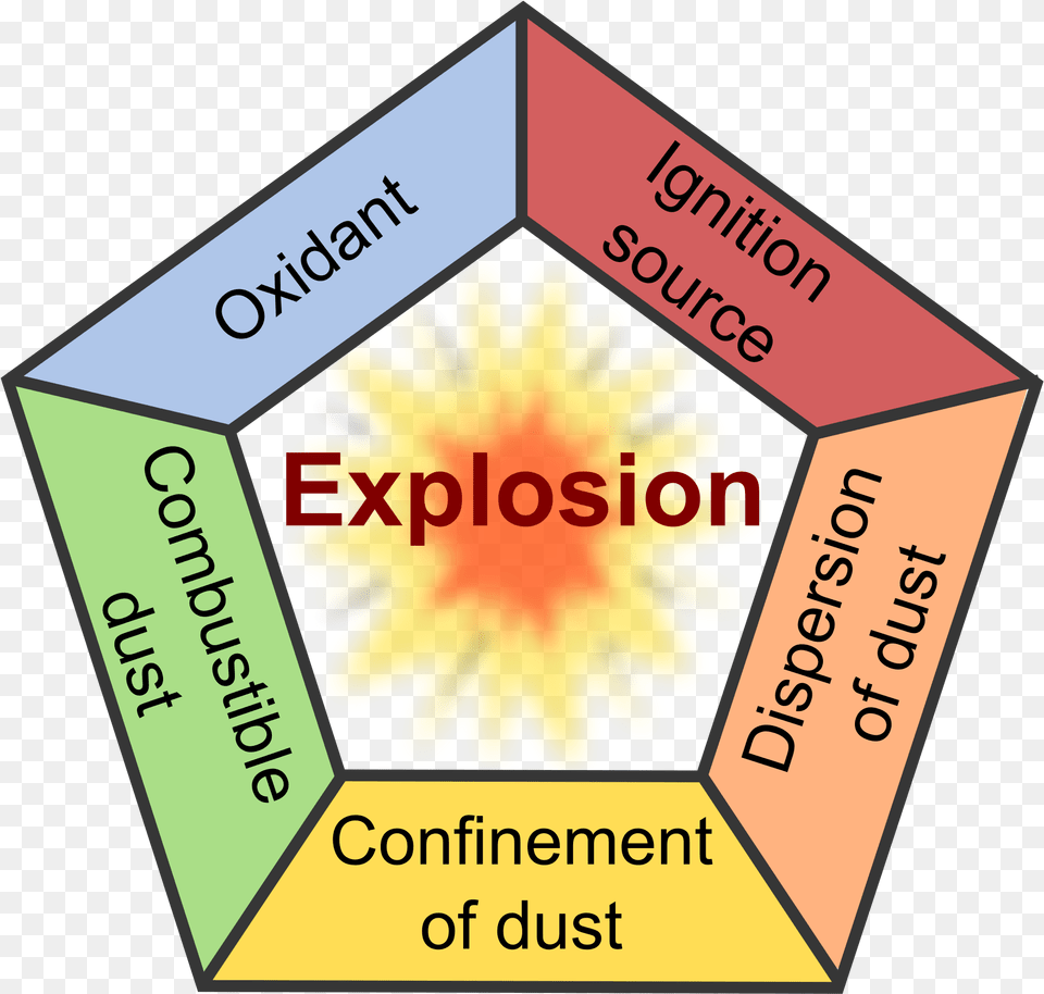 Explosion Pentagon Combustible Dust Pentagon, Flower, Plant, Person, Advertisement Png