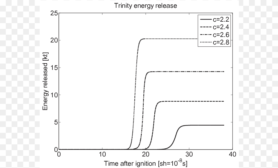 Explosion Yield For The Trinity Core For Different Diagram, Page, Text, Chart, Plot Free Transparent Png