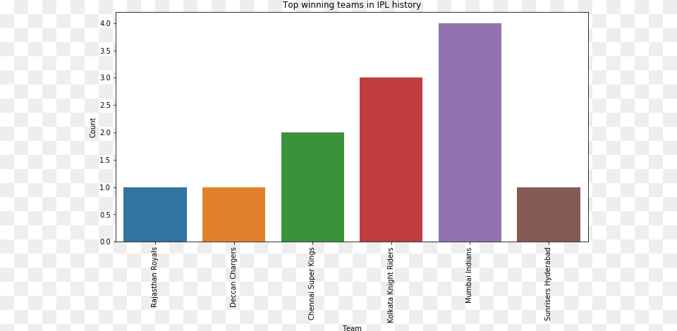 Export Of Korean Cosmetics, Bar Chart, Chart Free Transparent Png