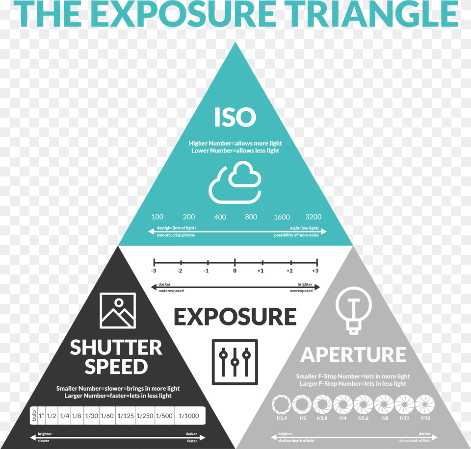 Exposure Triangle, Advertisement, Poster Png Image