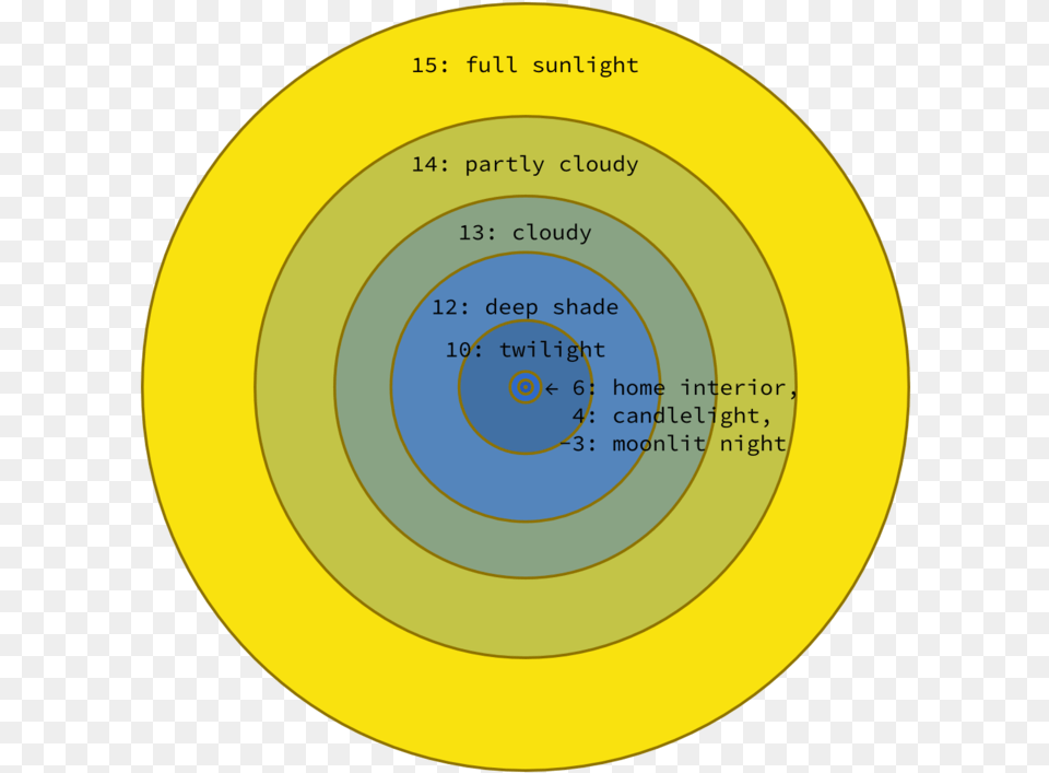 Exposure Value Scale Visualized As Circle, Disk Png