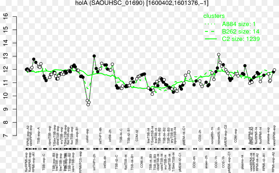 Expression Profile Of Segment Hola Plot, Chart Png