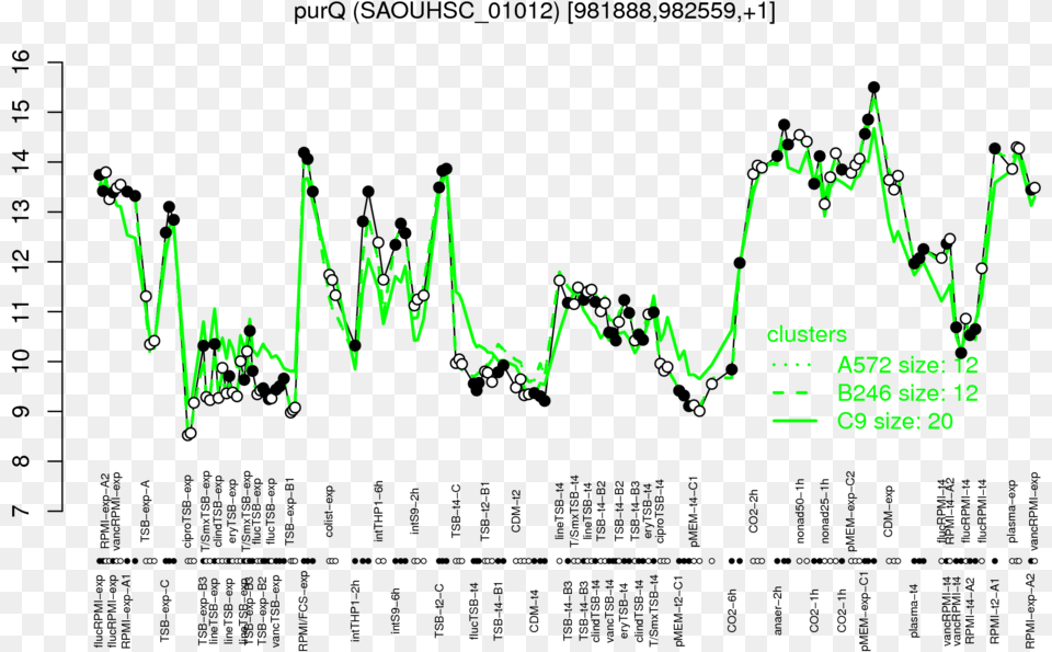 Expression Profile Of Segment Purq Diagram, Chart, Plot Png Image