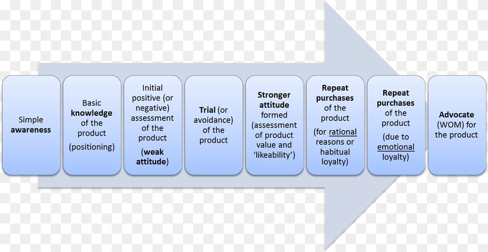 Extended Hierarchy Of Effects Six Stages Of The Hierarchy Of Effects Model, Text, Diagram Free Png