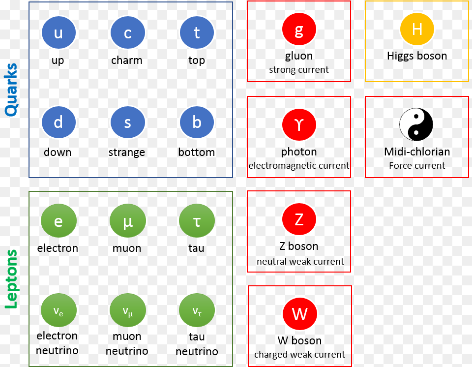 Extended Standard Model Including The Force Dark Matter Particle Free Png