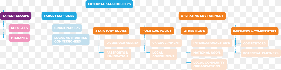 External Stakeholder Mapping Diagram Target Audience Examples, Uml Diagram Free Png