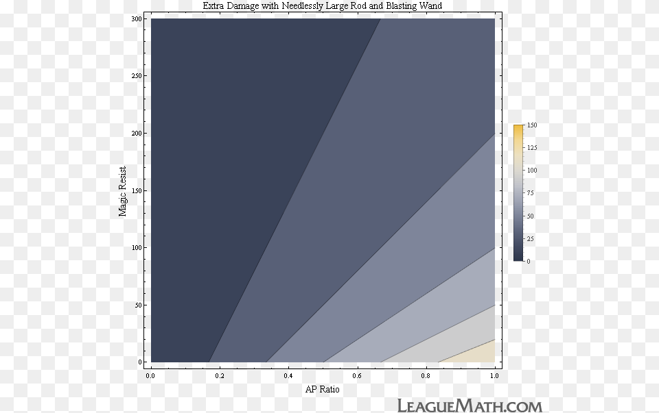 Extra Damage With Needlessly Large Rod And Blasting League Of Legends Attack Speed Graph, Electronics, Screen, Computer Hardware, Hardware Free Png Download