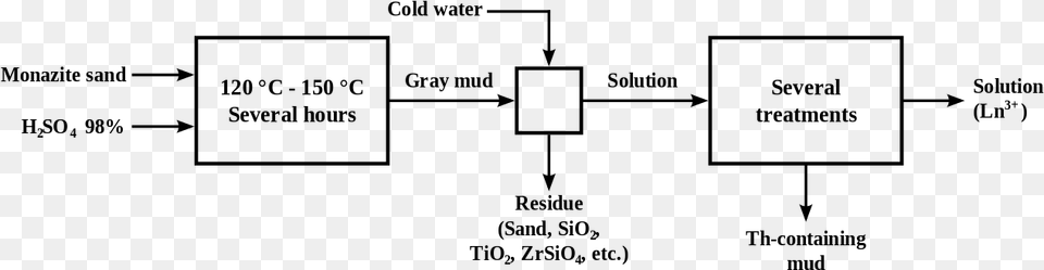 Extraction Of Thorium From Monazite Sand, Gray Free Transparent Png