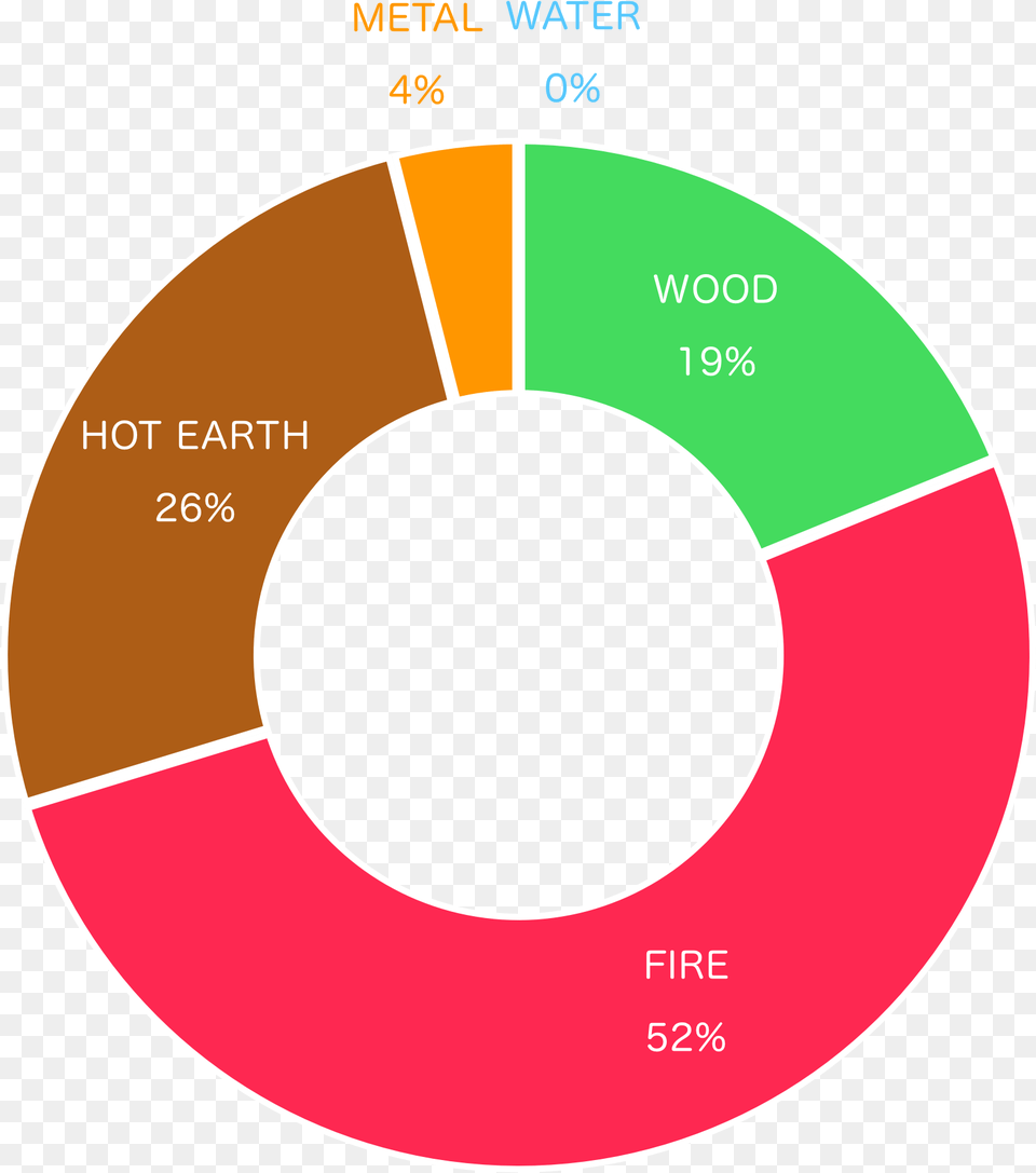 Extreme Cases Of Excessive Fire Element Color, Disk, Chart, Pie Chart Png