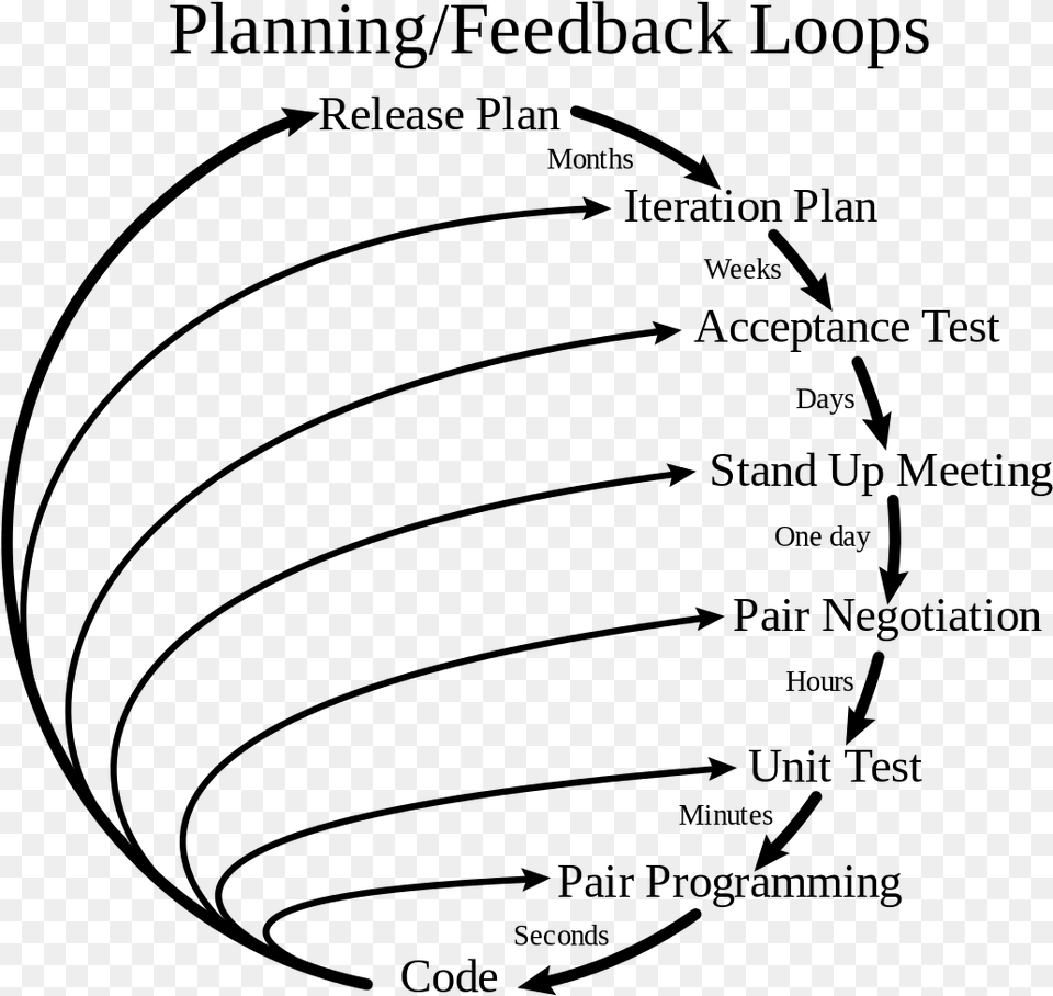 Extreme Programming Model, Gray Png