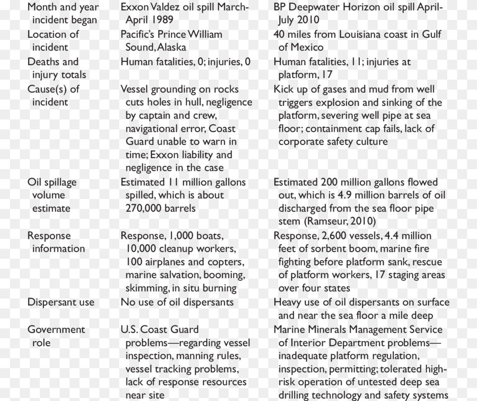 Exxon Valdez And Bp Deepwater Horizon Incidents Compared Deepwater Horizon Oil Spill, Text, Page Png