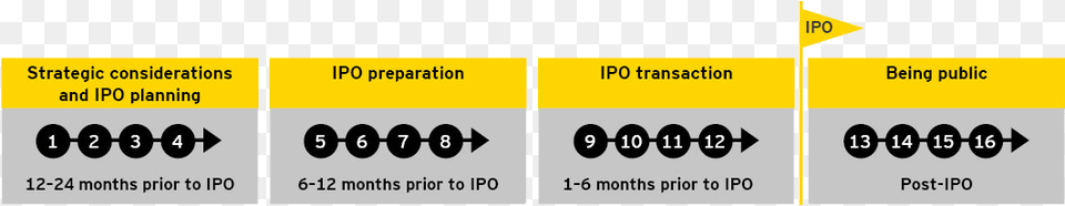 Ey Infographic Of Single Dual Or Multitrack Ipo Strategies Initial Public Offering, Sign, Symbol, Text Free Transparent Png