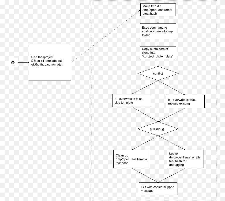 Faas Cli Template Pull Flow Paper Free Png