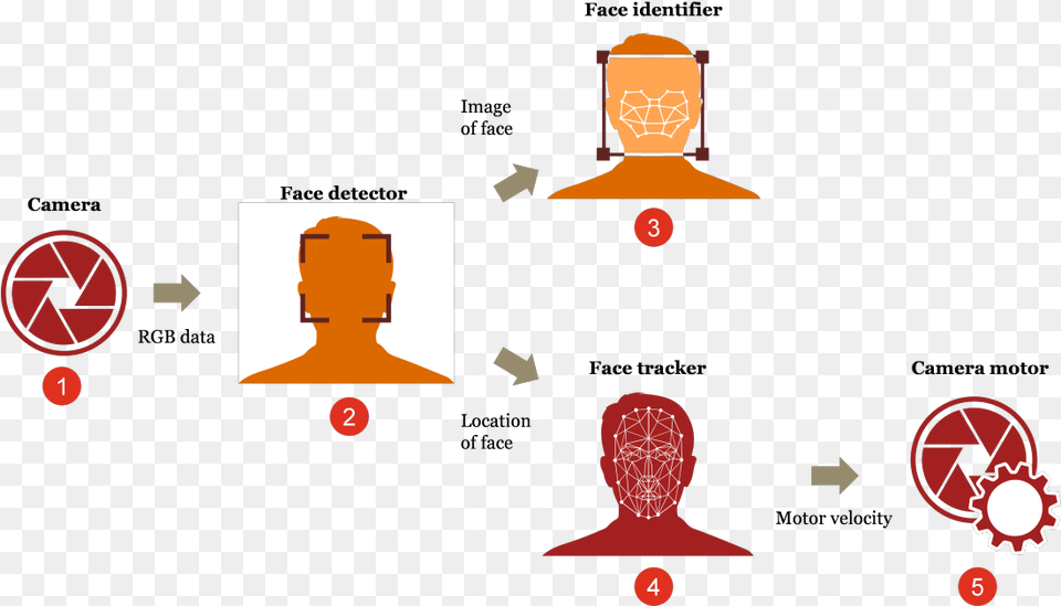 Face Detection Using Deep Learning Deep Learning Face Detecting, Adult, Male, Man, Person Free Png Download