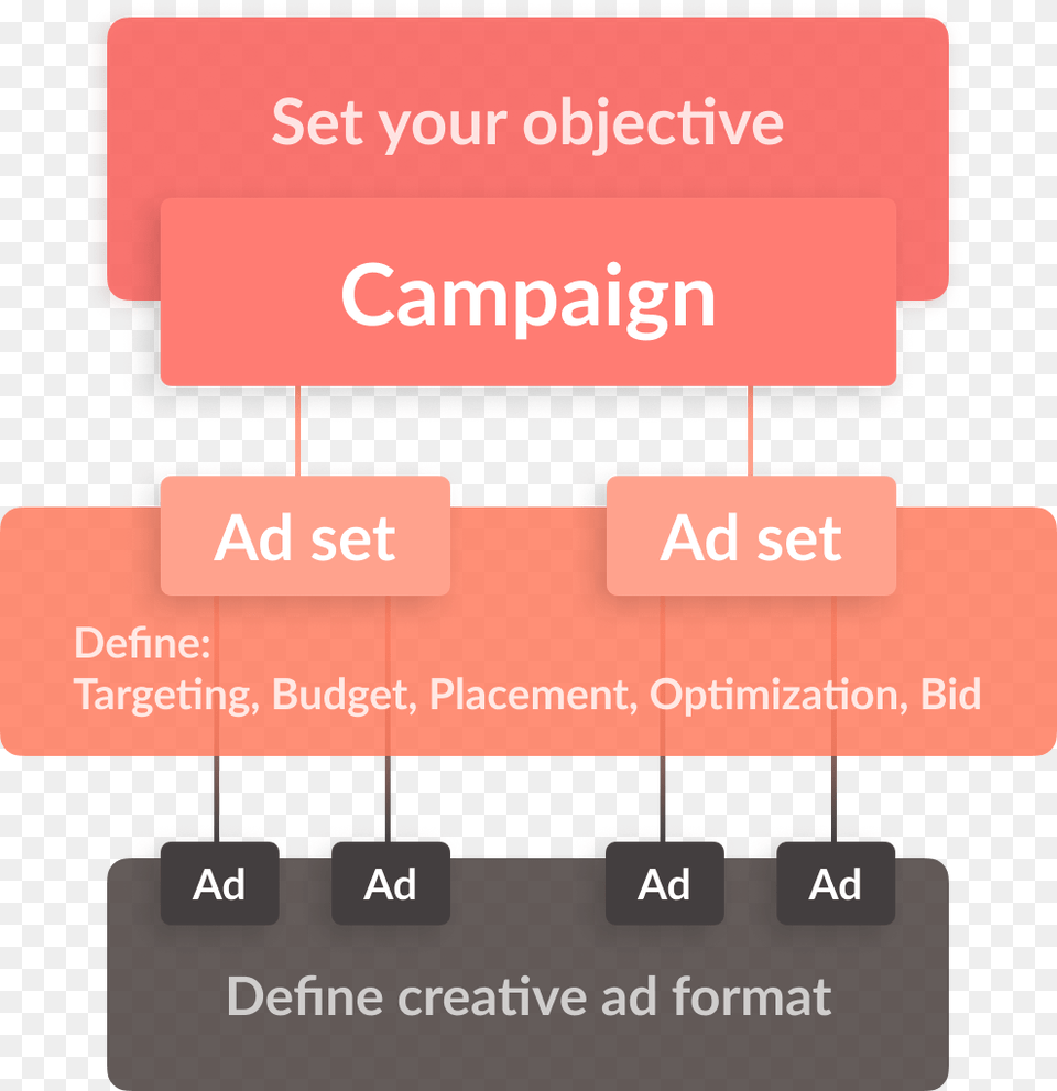 Facebook Campaign Structure Free Png Download
