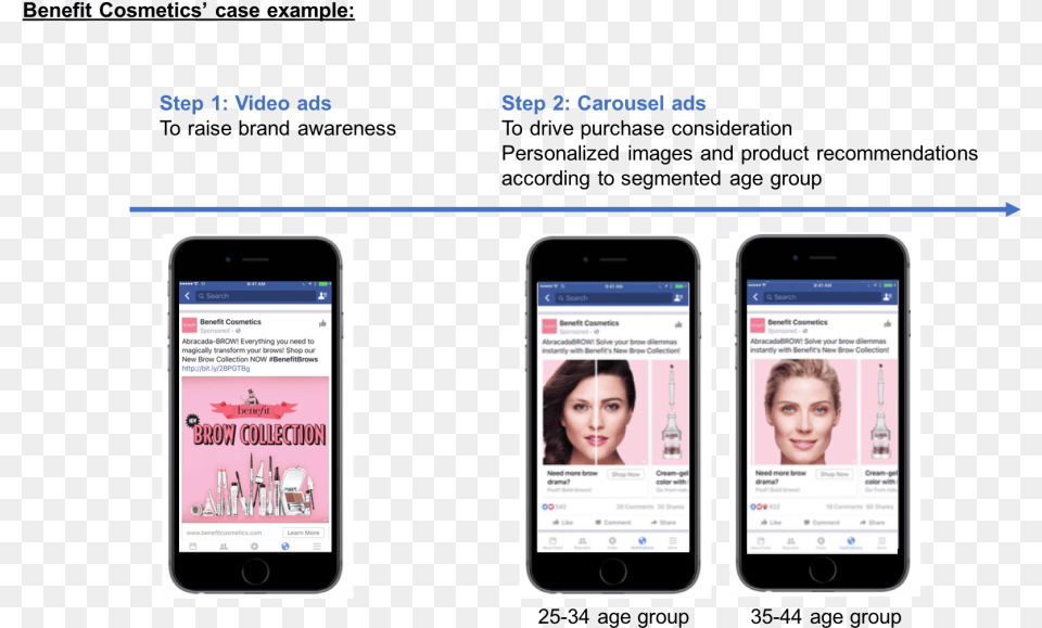 Facebook Collection Ad Makeup, Electronics, Mobile Phone, Phone, Person Free Transparent Png