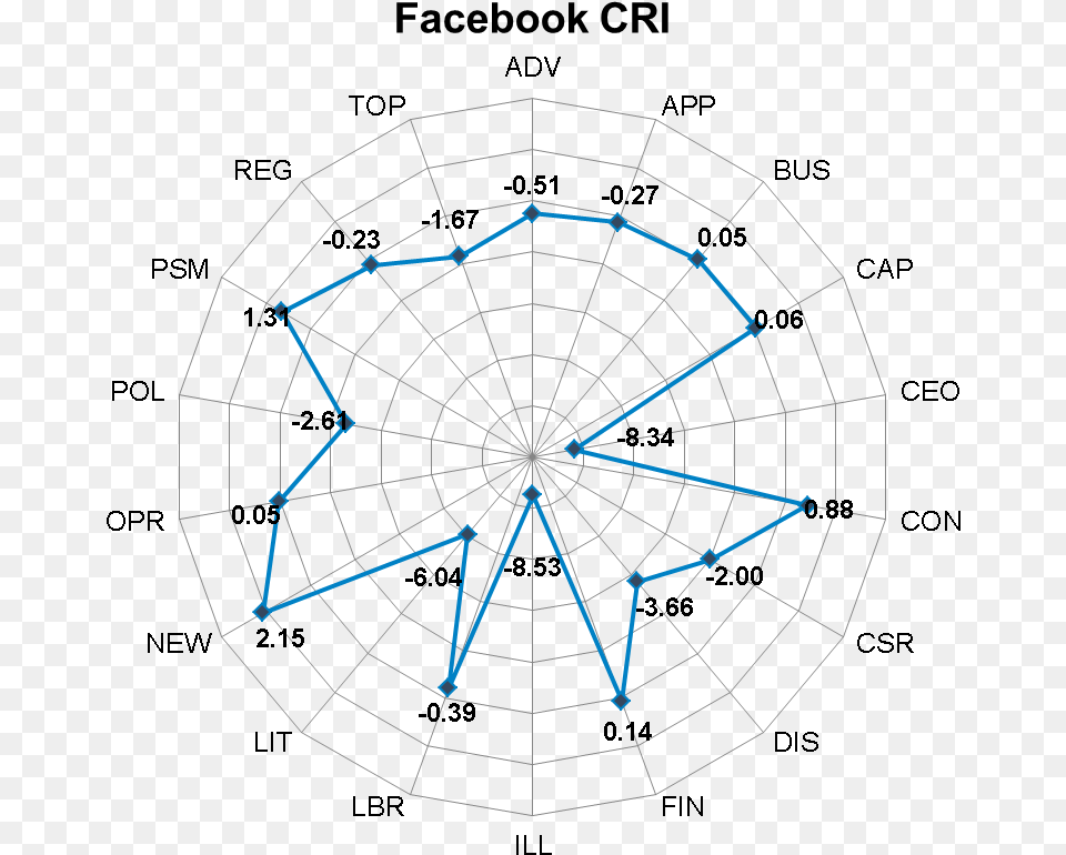 Facebook Cri Chord Progression Diatonic Circle, Sphere, Machine, Wheel, Spider Web Free Png Download