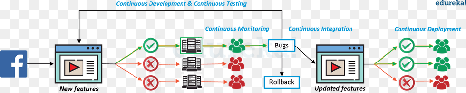 Facebook Dark Launch Process Using Devops Facebook Dark Launching Technique Free Transparent Png