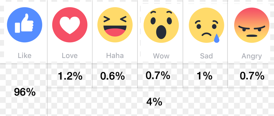 Facebook Like Love Wow Facebook Likes Emojis, Symbol, Text, Sign, Face Free Transparent Png