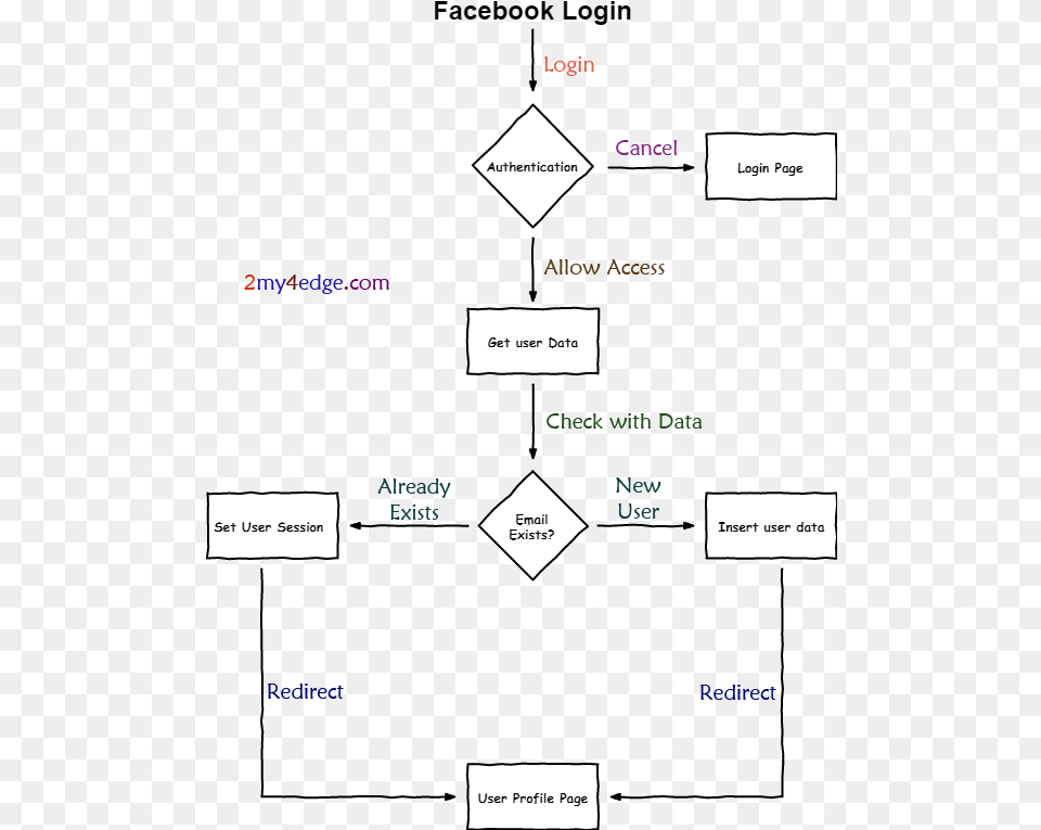 Facebook Login With Codeigniter And Mysql Structure Login With Google Flow Free Png Download