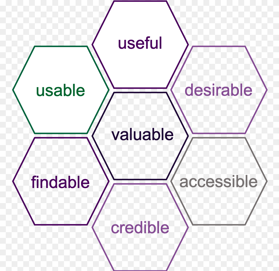 Facets Of User Experience Png