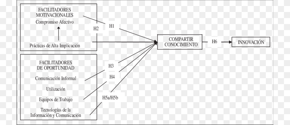 Facilitadores De Los Procesos De Compartir Conocimiento Diagram, Uml Diagram Free Transparent Png