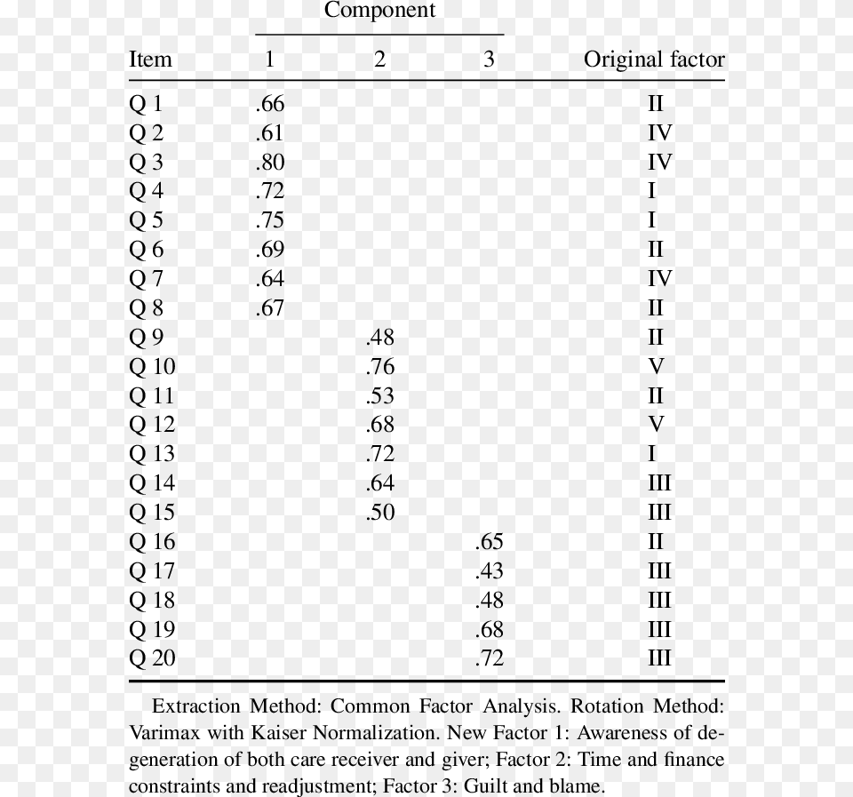 Factor Loading Of 20 Item Cbs Number, Symbol, Text, Chart, Plot Free Png