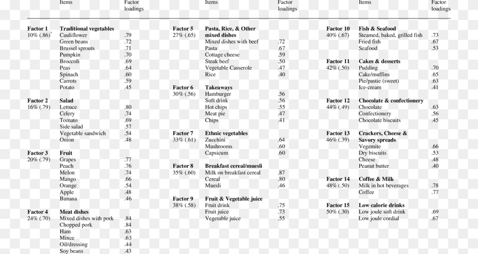 Factor Loadings Cumulative Percentage Of Variation Graphics, Menu, Text Free Png