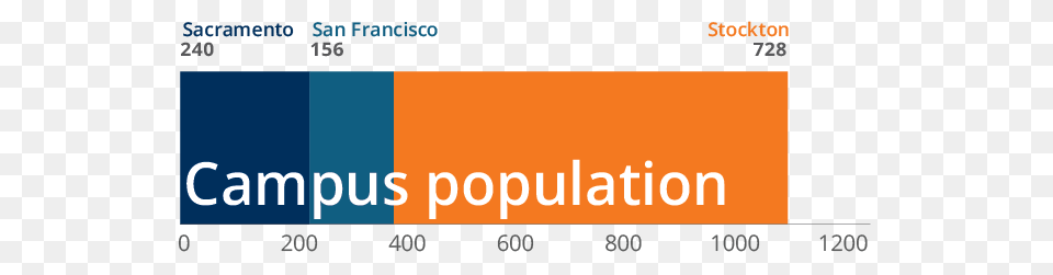 Facts Figures Graduate School University Of The Pacific, Chart Free Transparent Png