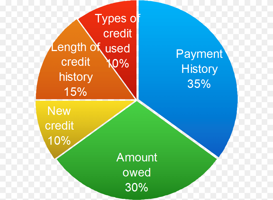 Facts On Fico Start Up Cost Pie Chart, Pie Chart, Disk Free Png Download