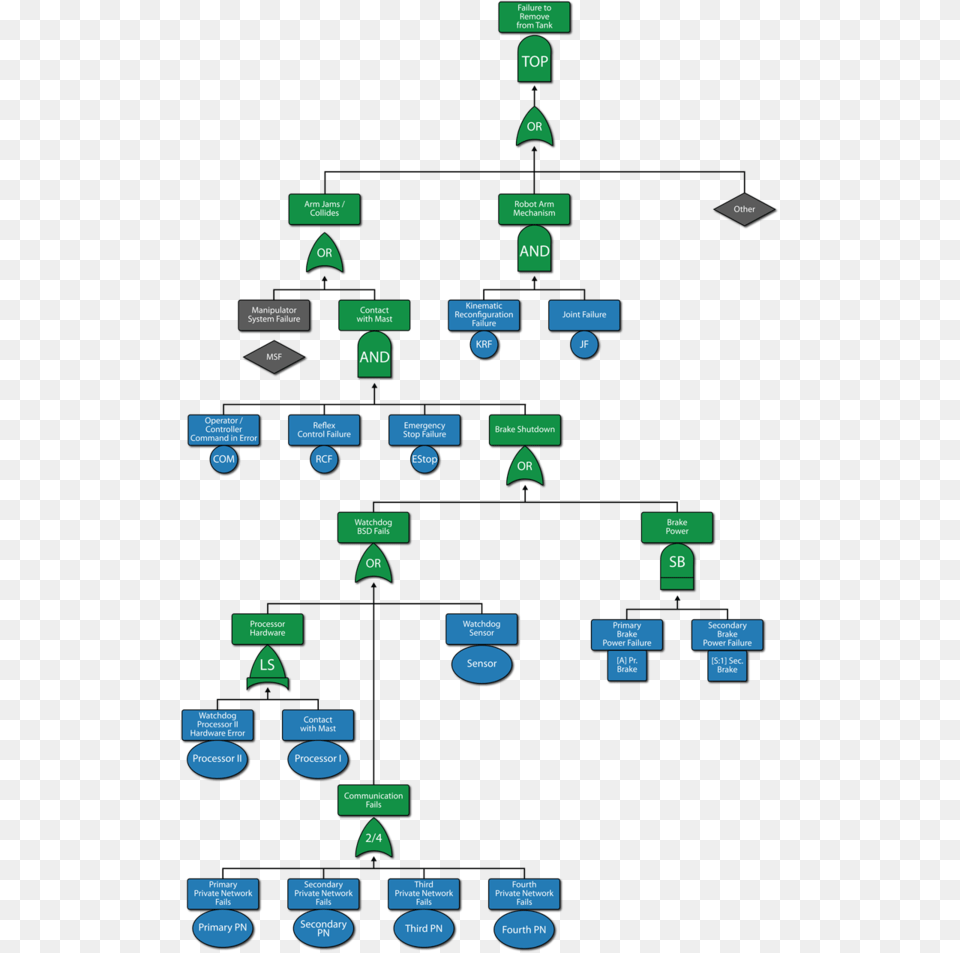 Fail Clipart Broken Item Fault Tree Analysis, Scoreboard, Chart, Flow Chart Png