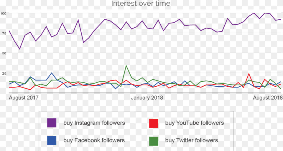 Fake Followers Google Trends Comparison Followers Trend Instagram, Blackboard, Chart Png