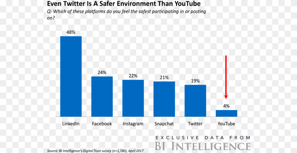 Fake New Rate In Social Media, Bar Chart, Chart Png Image