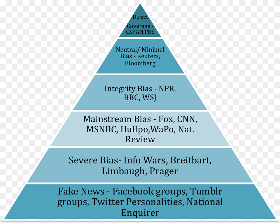 Fake News Or How To Build Your Own Pyramid U2013 Reason For Hierarchy Of Needs, Triangle, Business Card, Paper, Text Free Transparent Png