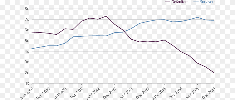 Falling Cash From Operationsinterest Expense Signals Interest Expense, Chart, Line Chart Free Transparent Png