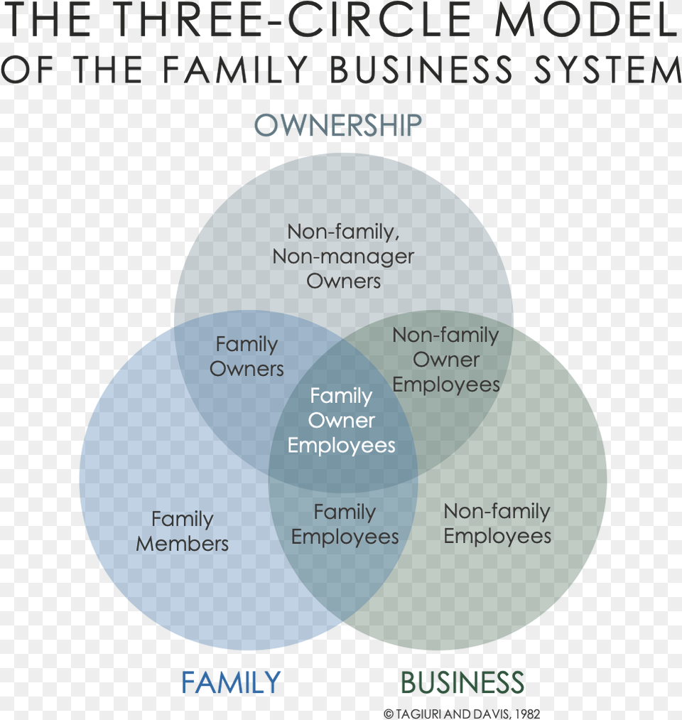 Family Business, Diagram, Venn Diagram, Disk Free Transparent Png