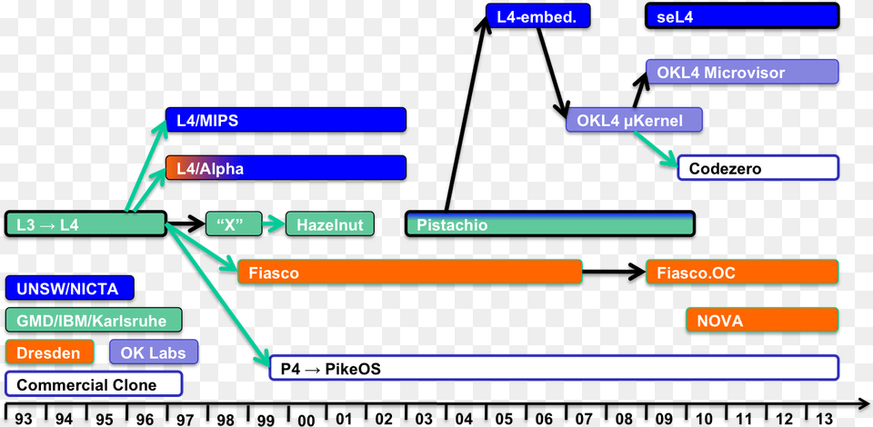 Family Tree Ios Microkernel Free Transparent Png