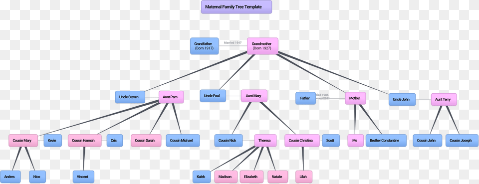 Family Tree Mind Map, Diagram, Uml Diagram Free Transparent Png
