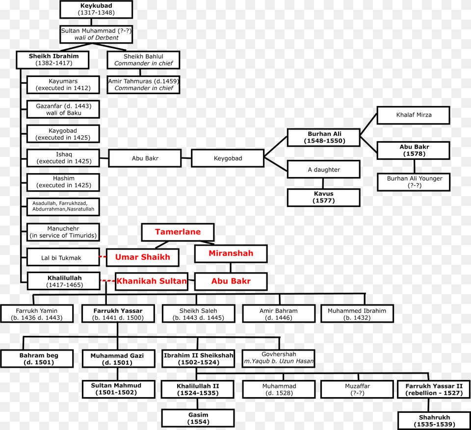 Family Tree Of Derbendis, Text Png