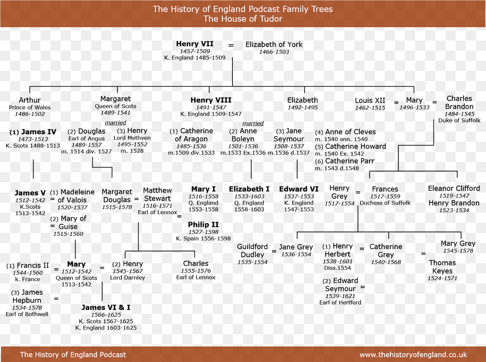 Family Tree Of The Tudors Henry Viii Family Tree To Present Day, Electronics, Screen, Computer Hardware, Hardware Free Transparent Png