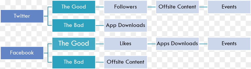 Fans And Followers Facebook Ads Vs Twitter Ads, Diagram, Text Free Transparent Png