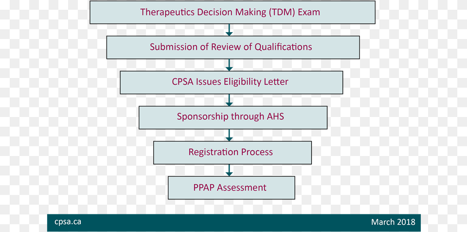 Faqs Therapeutic Drug Monitoring Steps, Text Free Png Download